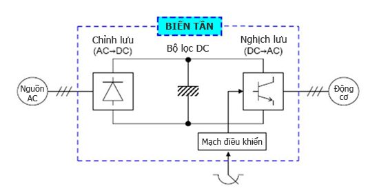 NGUYÊN LÍ HOẠT ĐỘNG CỦA BIẾN TẦN CÁCH DÙNG BIẾN TẦN SIEMENS SINAMICS V20